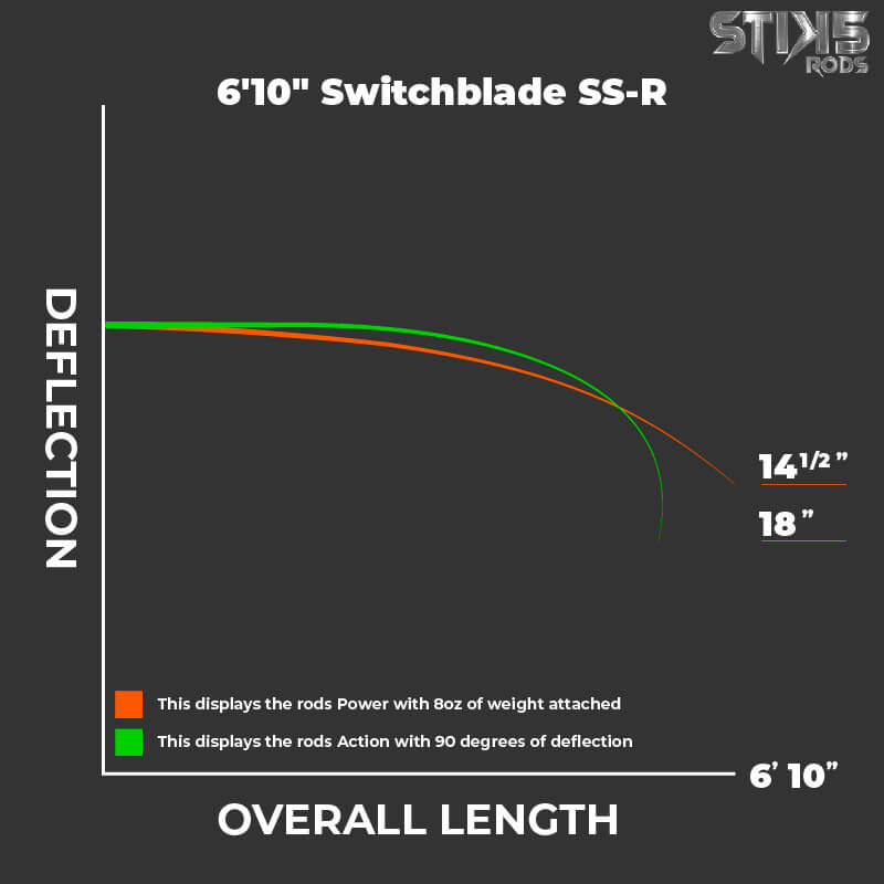 6'10" MHF Switchblade SS-R - Stik5rods