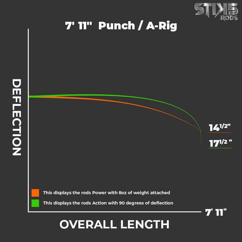 7'11" Punch / A-Rig - Stik5rods