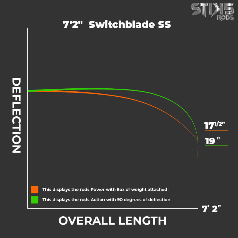 7'2" Switchblade SS - Stik5rods