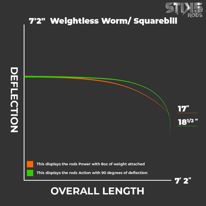 7'2" Weightless Worm / Squarebill - Stik5rods