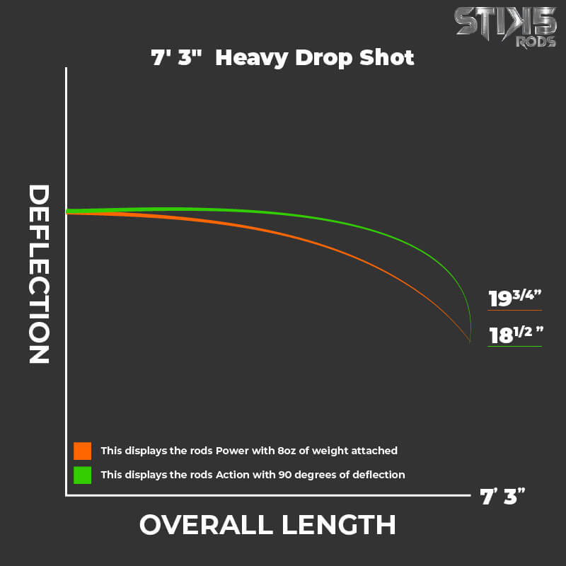 7'3" Heavy Drop Shot / Shakey Head - Stik5rods