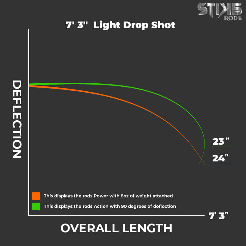 7'3" Light Drop Shot Finesse - Stik5rods