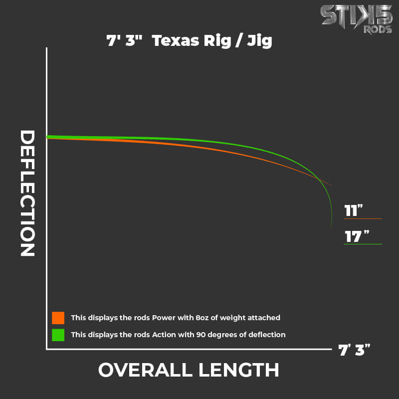 7'3" Texas Rig / Jig - Stik5rods