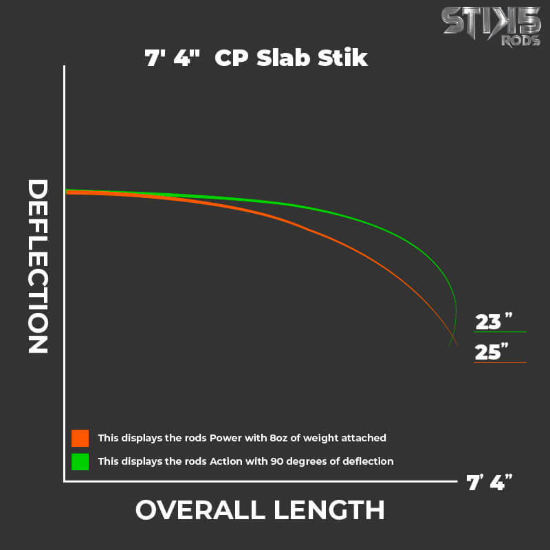 7'4" CP Slab Stik - Stik5rods