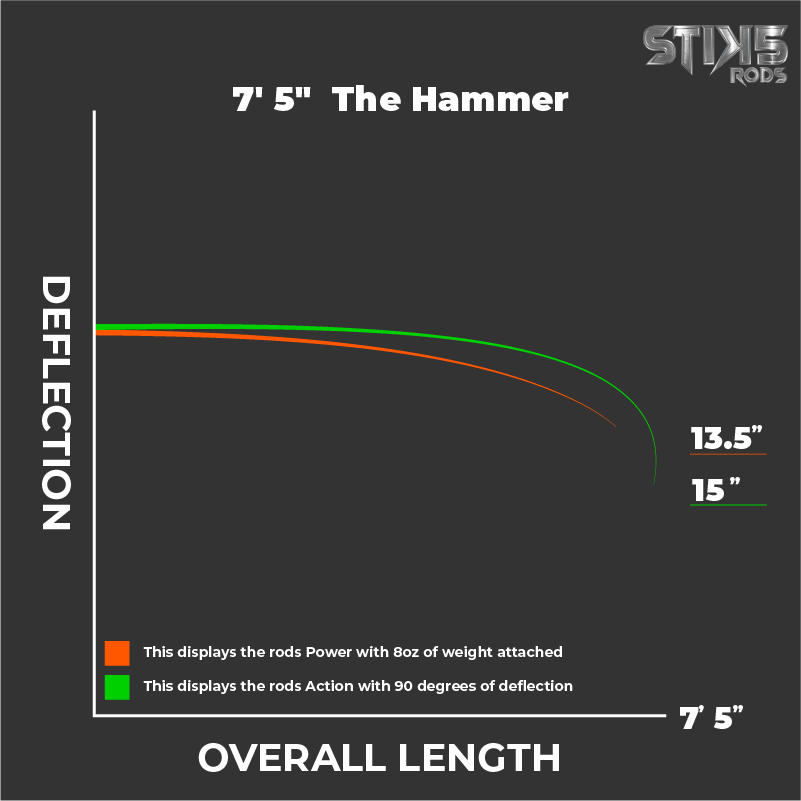 7'5" The Hammer - Stik5rods